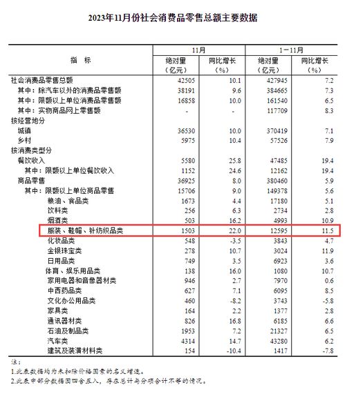 11月我國(guó)服裝鞋帽針紡織品類(lèi)商品零售額1503億元